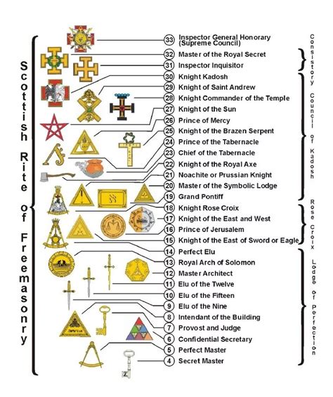 97th Degree - Grand Heirophant, 97. . 97th degree freemason